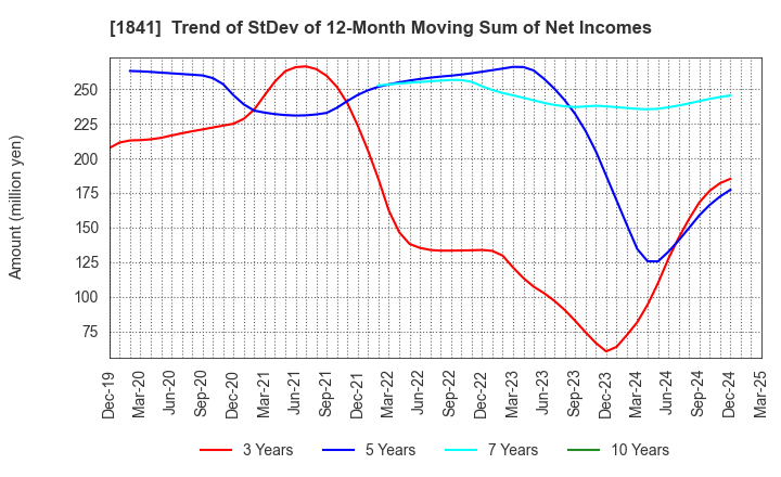 1841 SANYU CONSTRUCTION CO.,LTD.: Trend of StDev of 12-Month Moving Sum of Net Incomes