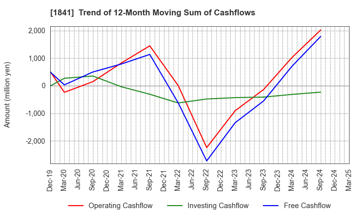1841 SANYU CONSTRUCTION CO.,LTD.: Trend of 12-Month Moving Sum of Cashflows
