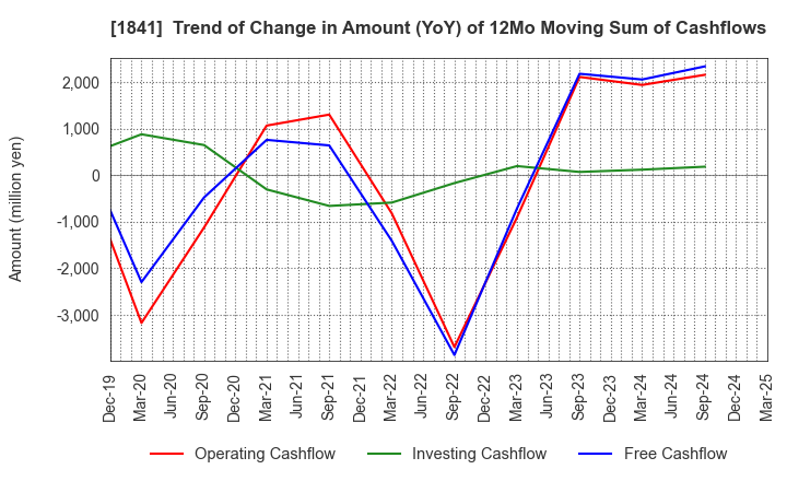 1841 SANYU CONSTRUCTION CO.,LTD.: Trend of Change in Amount (YoY) of 12Mo Moving Sum of Cashflows
