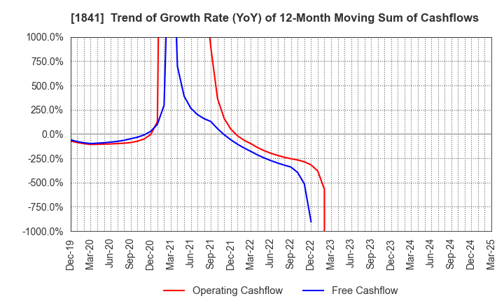 1841 SANYU CONSTRUCTION CO.,LTD.: Trend of Growth Rate (YoY) of 12-Month Moving Sum of Cashflows