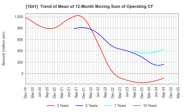 1841 SANYU CONSTRUCTION CO.,LTD.: Trend of Mean of 12-Month Moving Sum of Operating CF