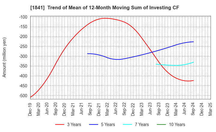 1841 SANYU CONSTRUCTION CO.,LTD.: Trend of Mean of 12-Month Moving Sum of Investing CF