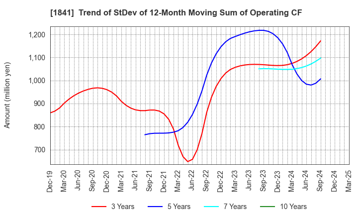 1841 SANYU CONSTRUCTION CO.,LTD.: Trend of StDev of 12-Month Moving Sum of Operating CF