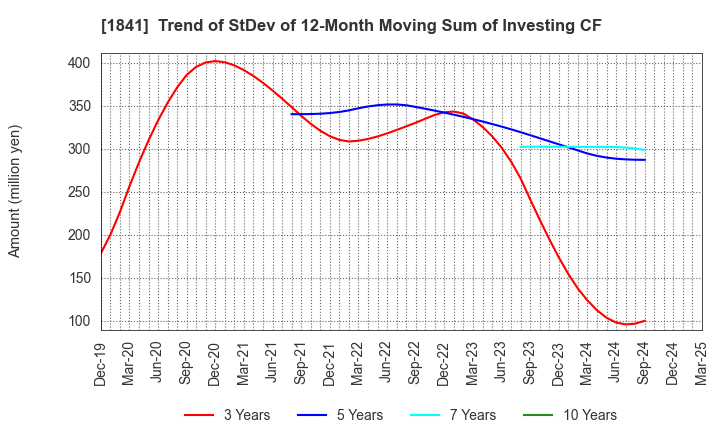1841 SANYU CONSTRUCTION CO.,LTD.: Trend of StDev of 12-Month Moving Sum of Investing CF