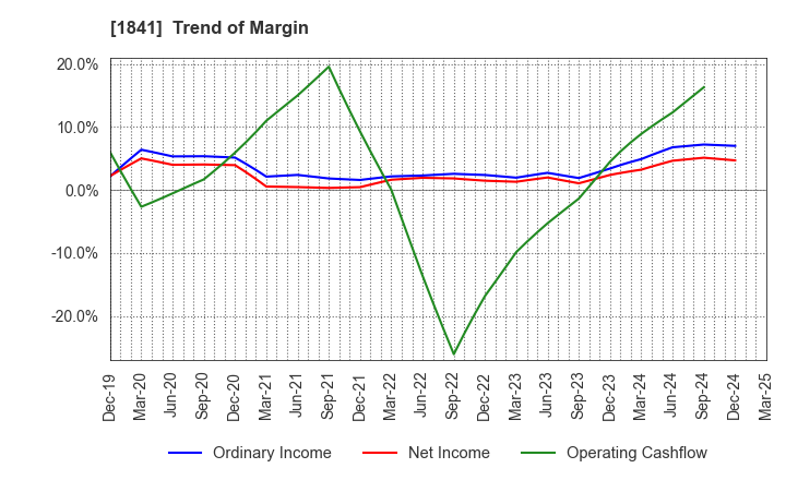 1841 SANYU CONSTRUCTION CO.,LTD.: Trend of Margin