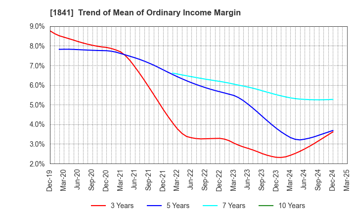 1841 SANYU CONSTRUCTION CO.,LTD.: Trend of Mean of Ordinary Income Margin