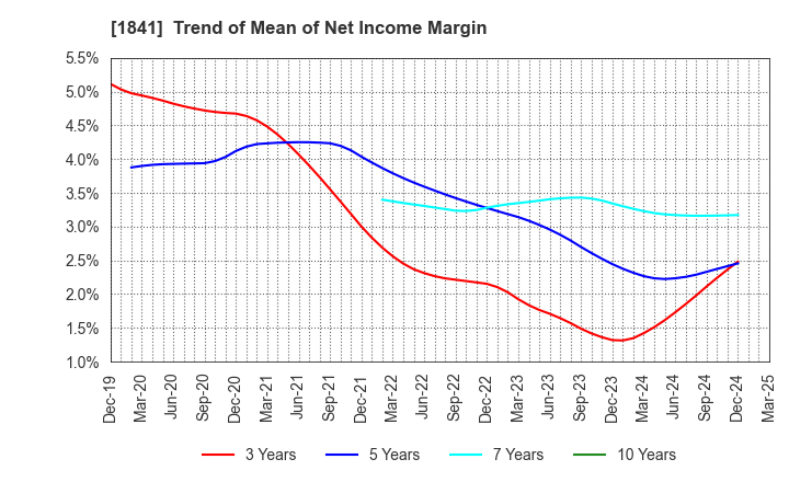 1841 SANYU CONSTRUCTION CO.,LTD.: Trend of Mean of Net Income Margin