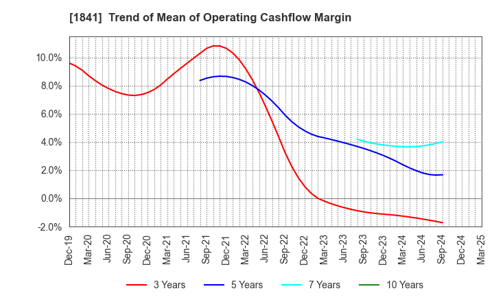 1841 SANYU CONSTRUCTION CO.,LTD.: Trend of Mean of Operating Cashflow Margin