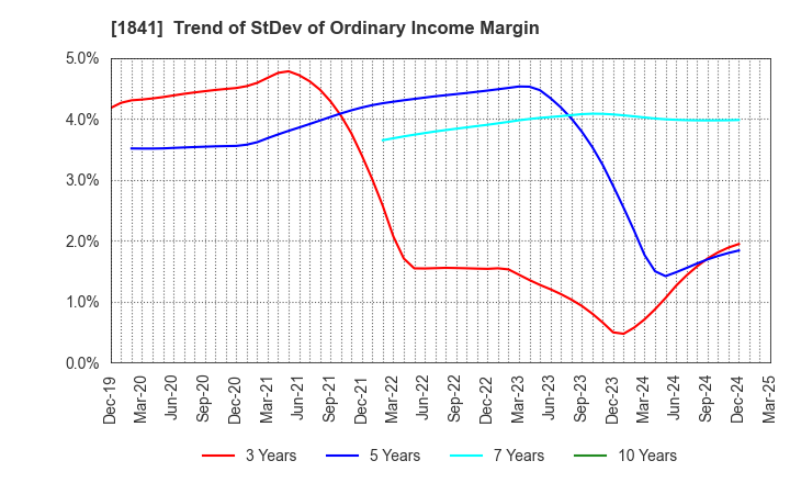 1841 SANYU CONSTRUCTION CO.,LTD.: Trend of StDev of Ordinary Income Margin