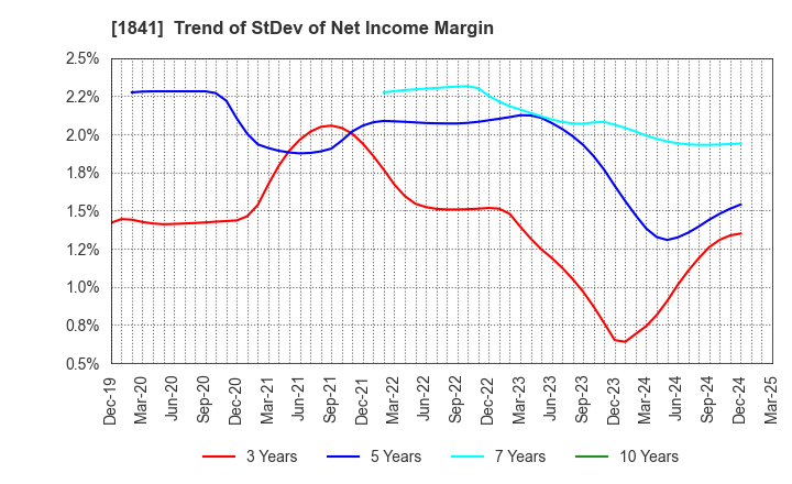 1841 SANYU CONSTRUCTION CO.,LTD.: Trend of StDev of Net Income Margin
