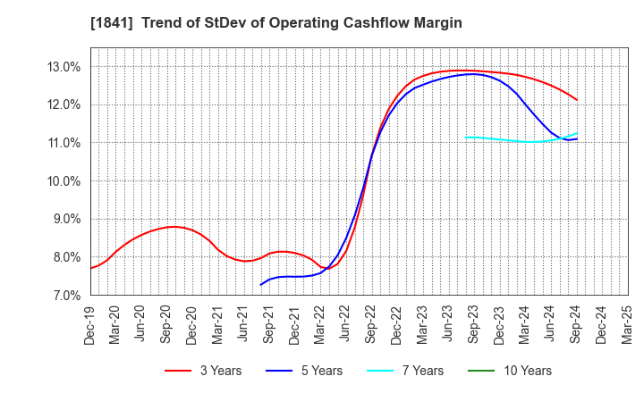 1841 SANYU CONSTRUCTION CO.,LTD.: Trend of StDev of Operating Cashflow Margin