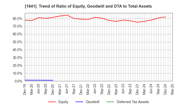 1841 SANYU CONSTRUCTION CO.,LTD.: Trend of Ratio of Equity, Goodwill and DTA to Total Assets