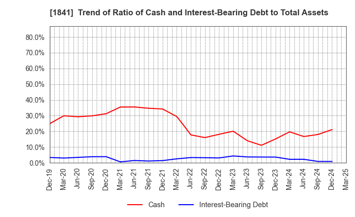 1841 SANYU CONSTRUCTION CO.,LTD.: Trend of Ratio of Cash and Interest-Bearing Debt to Total Assets