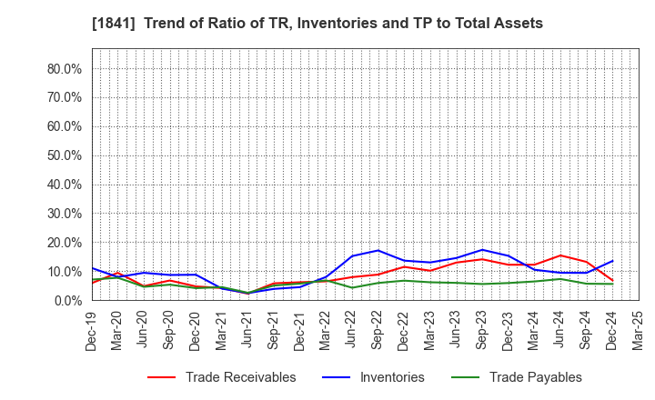 1841 SANYU CONSTRUCTION CO.,LTD.: Trend of Ratio of TR, Inventories and TP to Total Assets