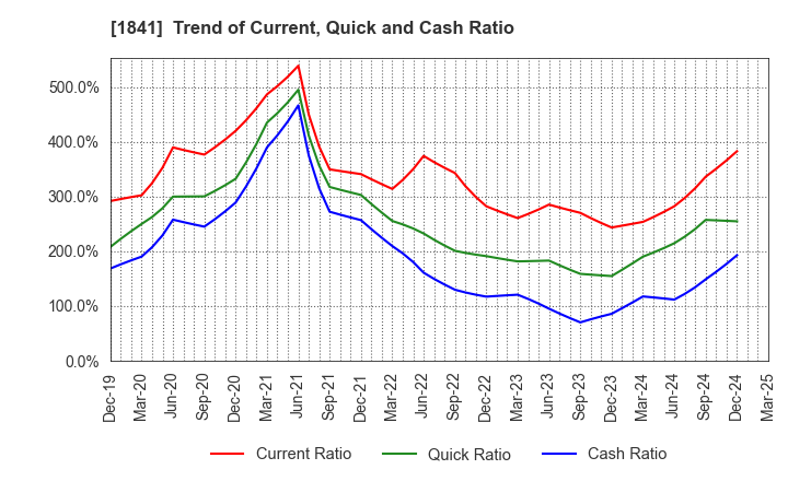 1841 SANYU CONSTRUCTION CO.,LTD.: Trend of Current, Quick and Cash Ratio