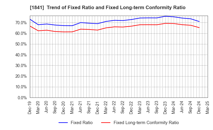 1841 SANYU CONSTRUCTION CO.,LTD.: Trend of Fixed Ratio and Fixed Long-term Conformity Ratio