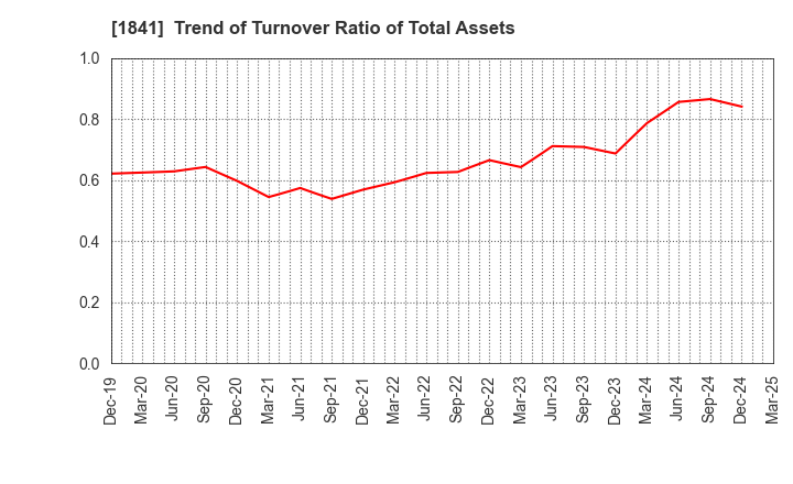 1841 SANYU CONSTRUCTION CO.,LTD.: Trend of Turnover Ratio of Total Assets