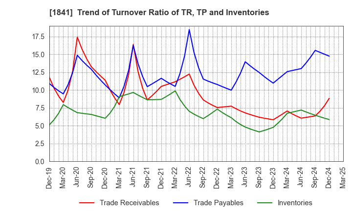 1841 SANYU CONSTRUCTION CO.,LTD.: Trend of Turnover Ratio of TR, TP and Inventories