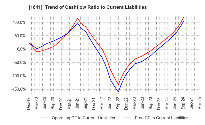 1841 SANYU CONSTRUCTION CO.,LTD.: Trend of Cashflow Ratio to Current Liabilities