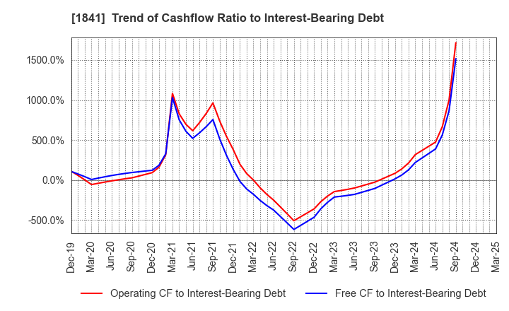 1841 SANYU CONSTRUCTION CO.,LTD.: Trend of Cashflow Ratio to Interest-Bearing Debt