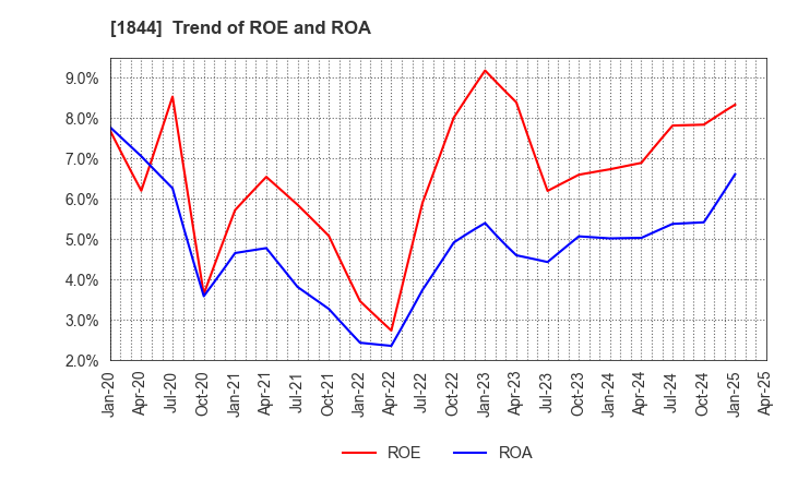 1844 OHMORI CO.,LTD.: Trend of ROE and ROA
