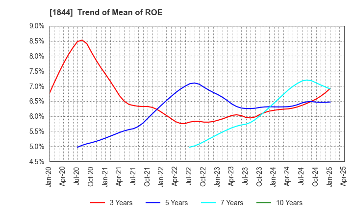 1844 OHMORI CO.,LTD.: Trend of Mean of ROE