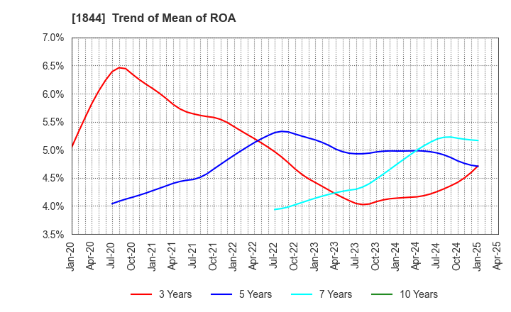 1844 OHMORI CO.,LTD.: Trend of Mean of ROA