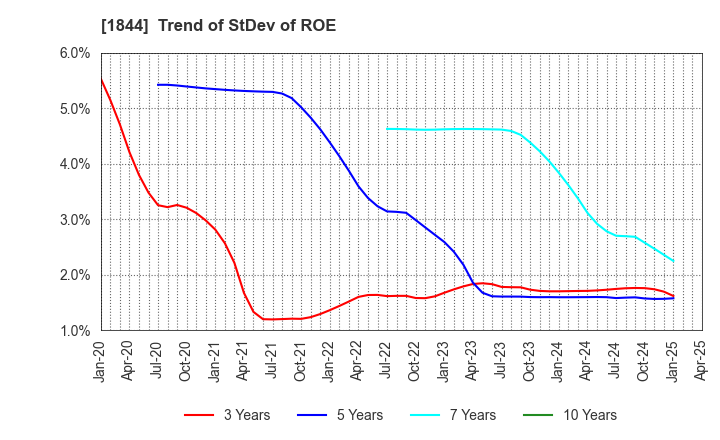 1844 OHMORI CO.,LTD.: Trend of StDev of ROE