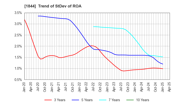 1844 OHMORI CO.,LTD.: Trend of StDev of ROA