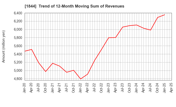 1844 OHMORI CO.,LTD.: Trend of 12-Month Moving Sum of Revenues