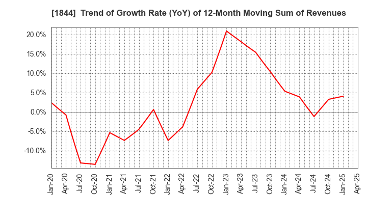 1844 OHMORI CO.,LTD.: Trend of Growth Rate (YoY) of 12-Month Moving Sum of Revenues