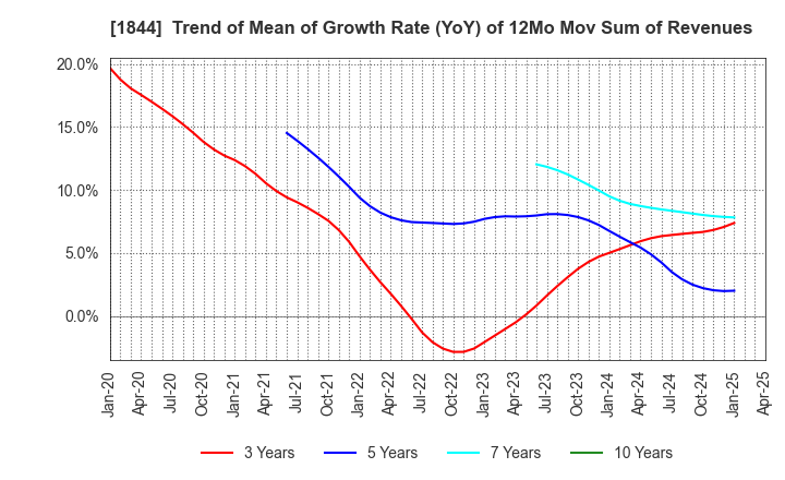 1844 OHMORI CO.,LTD.: Trend of Mean of Growth Rate (YoY) of 12Mo Mov Sum of Revenues
