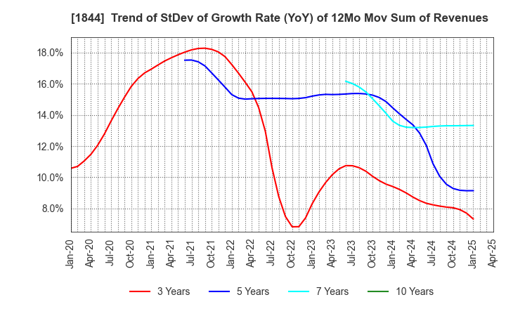 1844 OHMORI CO.,LTD.: Trend of StDev of Growth Rate (YoY) of 12Mo Mov Sum of Revenues