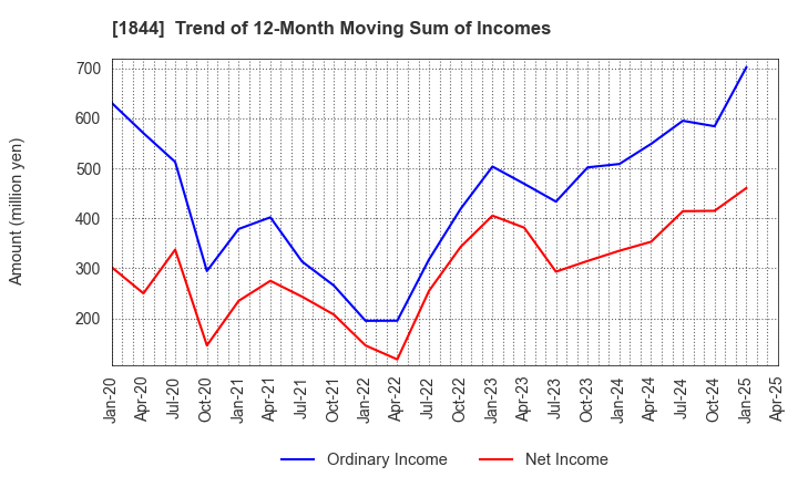 1844 OHMORI CO.,LTD.: Trend of 12-Month Moving Sum of Incomes