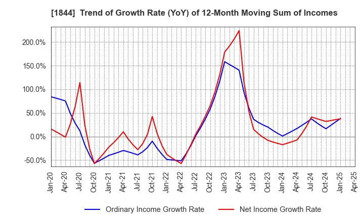 1844 OHMORI CO.,LTD.: Trend of Growth Rate (YoY) of 12-Month Moving Sum of Incomes