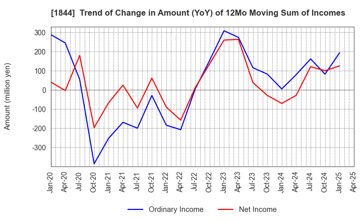 1844 OHMORI CO.,LTD.: Trend of Change in Amount (YoY) of 12Mo Moving Sum of Incomes