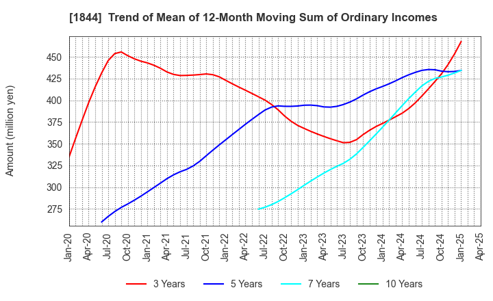 1844 OHMORI CO.,LTD.: Trend of Mean of 12-Month Moving Sum of Ordinary Incomes