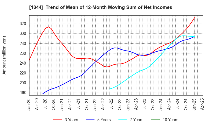 1844 OHMORI CO.,LTD.: Trend of Mean of 12-Month Moving Sum of Net Incomes