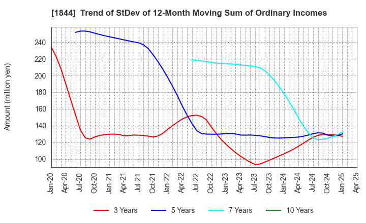 1844 OHMORI CO.,LTD.: Trend of StDev of 12-Month Moving Sum of Ordinary Incomes