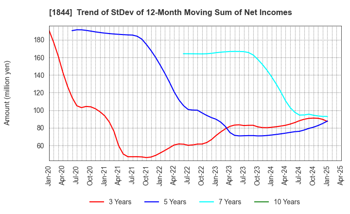 1844 OHMORI CO.,LTD.: Trend of StDev of 12-Month Moving Sum of Net Incomes