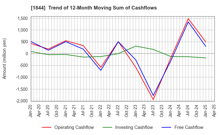 1844 OHMORI CO.,LTD.: Trend of 12-Month Moving Sum of Cashflows