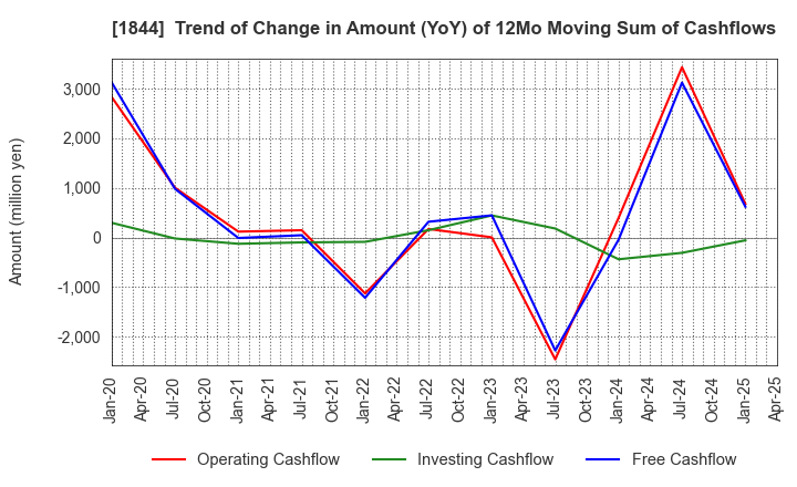 1844 OHMORI CO.,LTD.: Trend of Change in Amount (YoY) of 12Mo Moving Sum of Cashflows