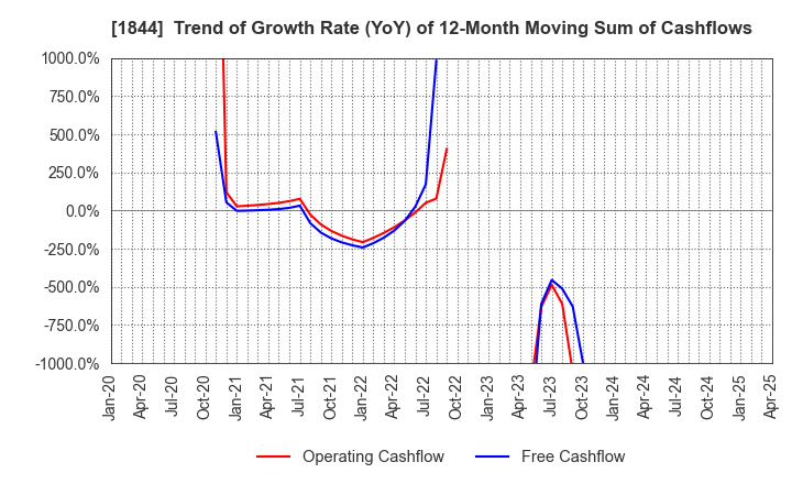 1844 OHMORI CO.,LTD.: Trend of Growth Rate (YoY) of 12-Month Moving Sum of Cashflows
