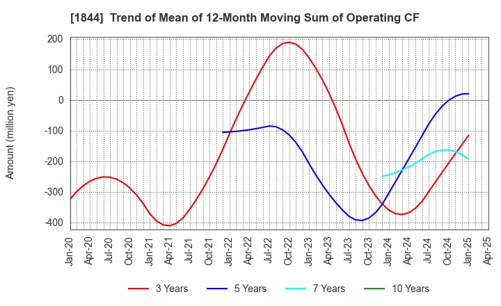 1844 OHMORI CO.,LTD.: Trend of Mean of 12-Month Moving Sum of Operating CF