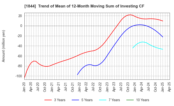 1844 OHMORI CO.,LTD.: Trend of Mean of 12-Month Moving Sum of Investing CF