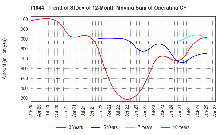 1844 OHMORI CO.,LTD.: Trend of StDev of 12-Month Moving Sum of Operating CF