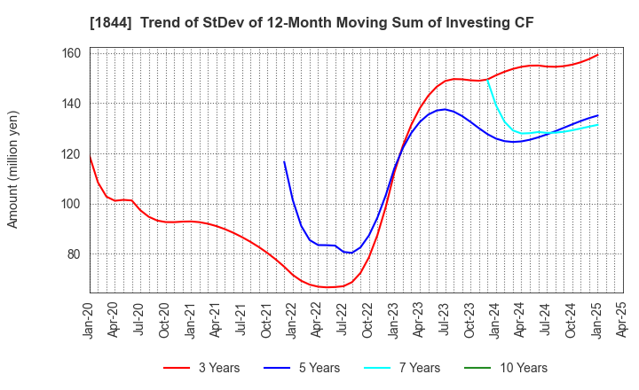 1844 OHMORI CO.,LTD.: Trend of StDev of 12-Month Moving Sum of Investing CF
