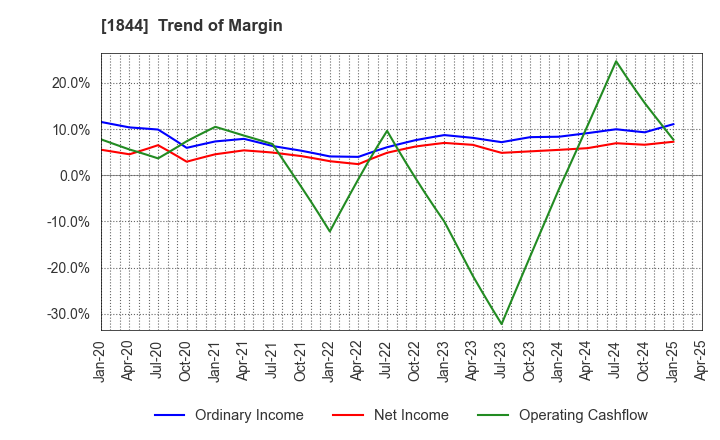 1844 OHMORI CO.,LTD.: Trend of Margin