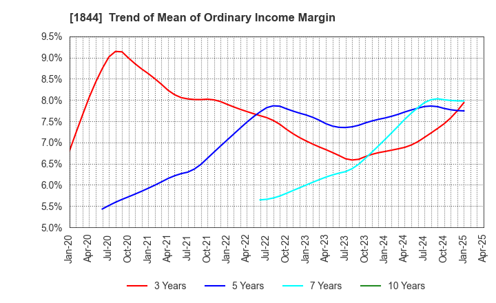 1844 OHMORI CO.,LTD.: Trend of Mean of Ordinary Income Margin