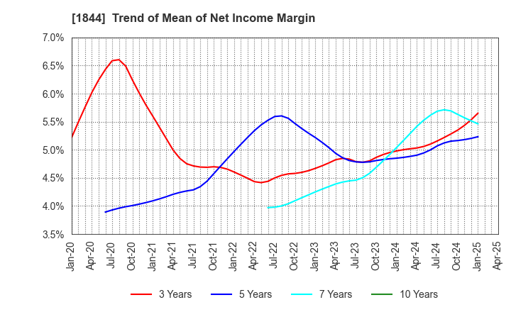 1844 OHMORI CO.,LTD.: Trend of Mean of Net Income Margin